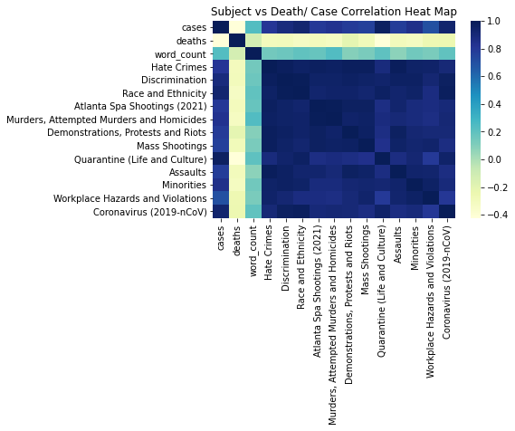 Heatmap for the correlations between subjects and percentages of cases/ deaths